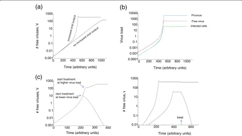 Figure 2 Effect of increased burst size in coinfected cells on the growth dynamics of the virus population.by the total number of integrated genomes