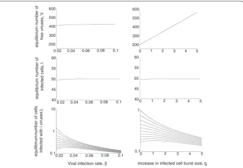 Figure 3 Effect of viral replication parameters on equilibrium virus load in the model with increased burst size in coinfected cells,g = 0.75;expressed as different measures: free virus, the number of infected cells, and different subpopulation of infected