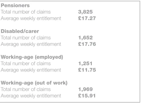 Figure 2.  Breakdown of CTS claimants caseload as at  31st March 2014