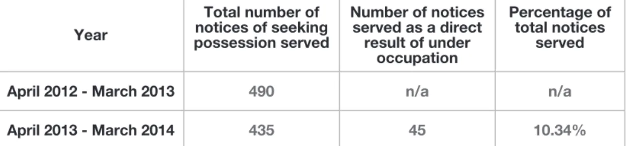 Figure 9.  Notices seeking possession of council  properties in 2012 and 2013