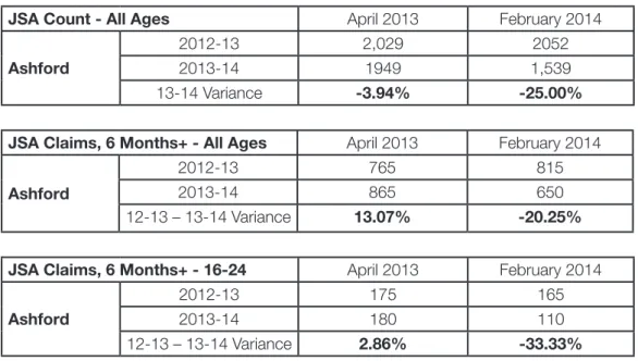 Figure 13.  Numbers claiming jobseekers’ allowance and the difference  between the 2012-13 and the 2013-14 financial years