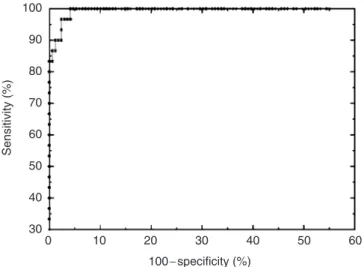 Figure 2. ROC curve for classification of acral volar melanomas.