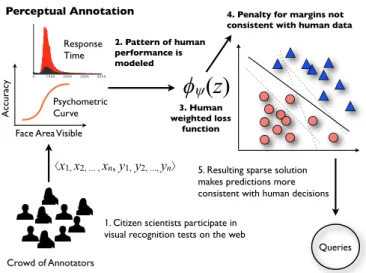 Fig. 1. Standard approaches for incorporating humans into the machine learning process [1] have focused on individual human annotators for labeling difficult or ambiguous training data for continual improvement of a class model