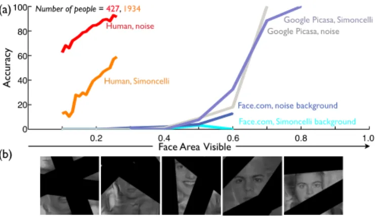 Fig. 2. (a) For many problems in computer vision, humans are still con- con-siderably better than machines