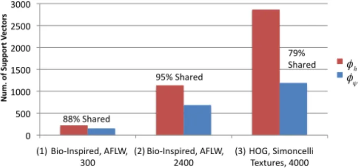 Fig. 3. Number of support vectors selected by SVMs with hinge loss ( h ) and human weighted loss ( ) during training for the same SVM parameter C
