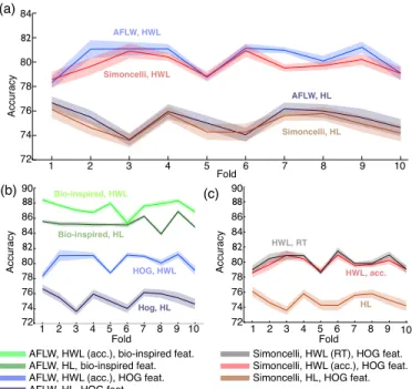 Fig. 4. An increase in accuracy is achieved when the hinge loss (HL) function of a linear SVM is replaced with a human weighted loss (HWL) function