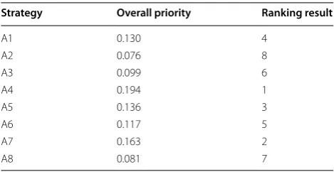 Table 7 Overall priority of each strategy