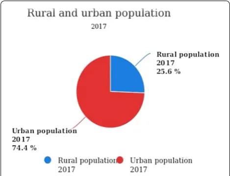 Fig. 1 Rural and urban population of Iran