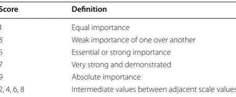 Table 1 The fundamental scale of AHP