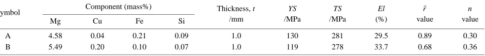 Table 1Materials and their mechanical properties at room temperature.