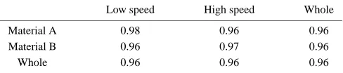 Table 2Coefﬁcient of correlation (ρ) between ∆LDR and α′ for differentmaterials and forming speeds.