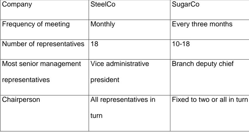 Table 6-1 Labour-Management Meetings in SteelCo and SugarCo 