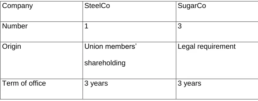 Table 6-2 Worker Directors in SteelCo and SugarCo 