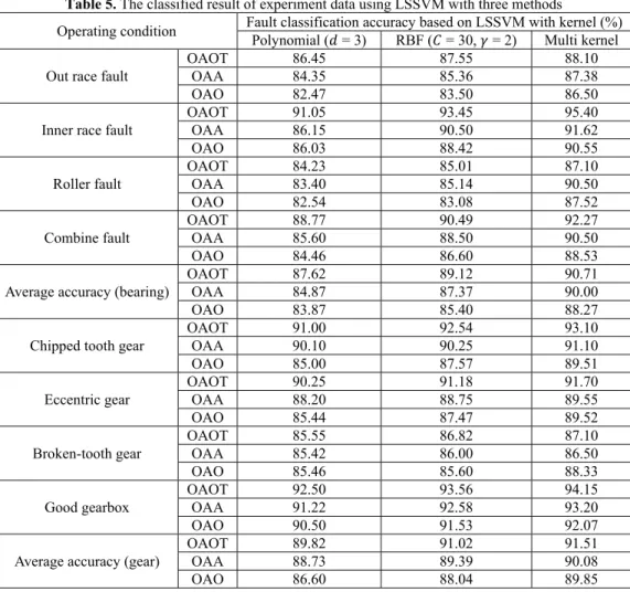 Table 5. The classified result of experiment data using LSSVM with three methods 