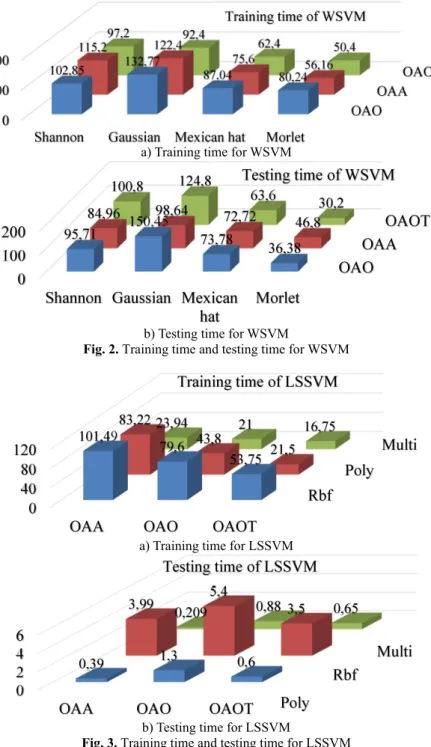 Fig. 2. Training time and testing time for WSVM 
