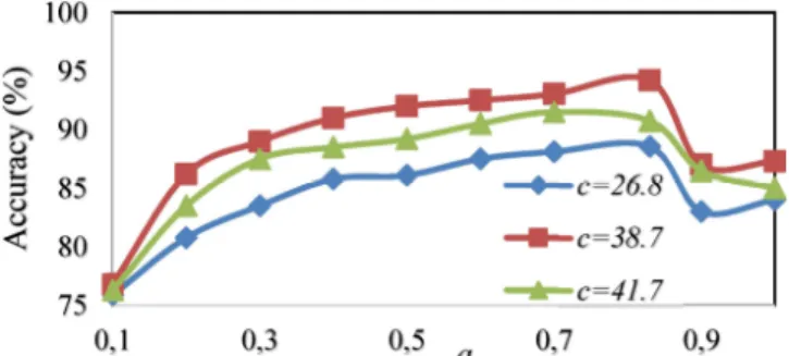 Fig. 5. Comparison of accuracy using OAOT algorithm based on WPT feature extraction  with RBF kernel in different ( ,  ) 