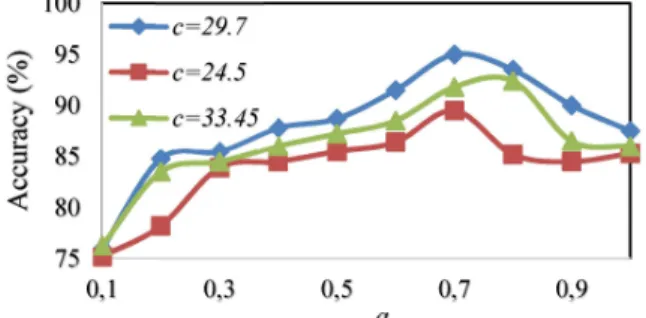 Fig. 7. Comparison of accuracy using OAOT algorithm based on WPT feature extraction  with Morlet kernel in different ( ,  ) 