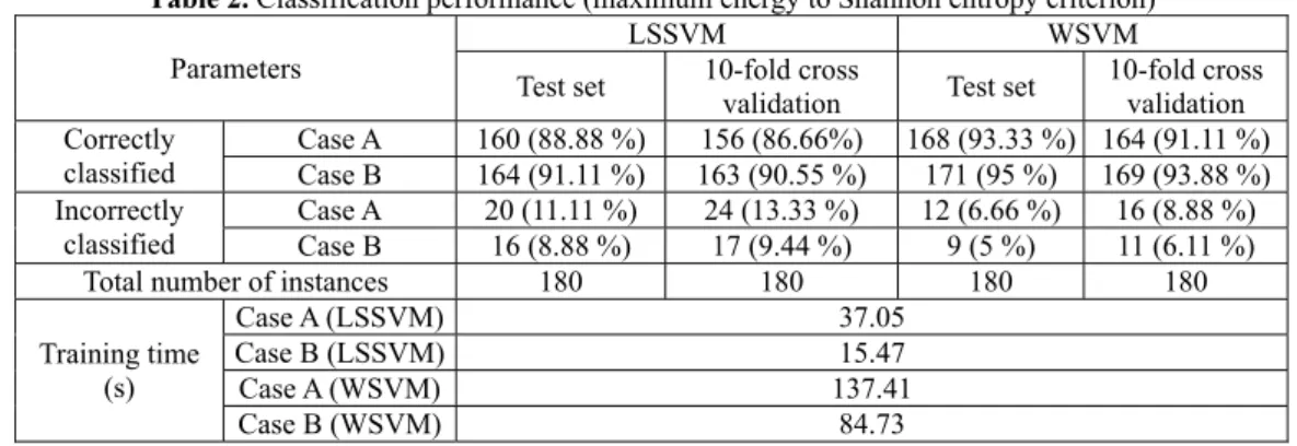 Table 3 shows accuracy associated with each technique for fault classification with Maximum  Relative Wavelet Energy criterion