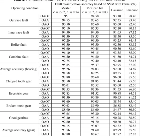 Table 4. The classified result of experiment data using WSVM with three methods  Operating condition 