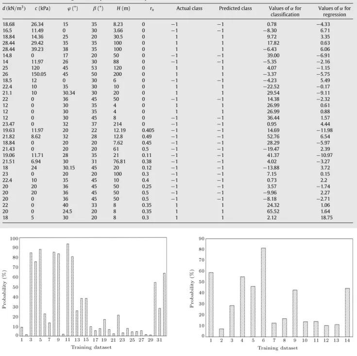 Table 1: Performance of training dataset for prediction of s of slope.