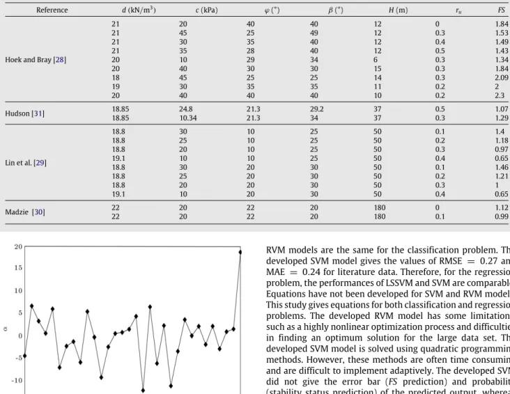 Table 3: Data from different literatures.