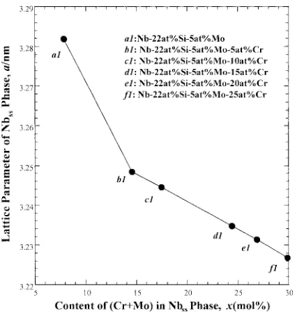 Fig. 3Lattice parameter of the bcc Nbss phase plotted against (Cr + Mo)content in Nbss phase calculated from XRD results