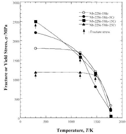 Table 3Summary of 0.2% offset yield or fracture stress and compressiveductility of alloys used in this study.