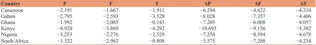 Table 2: Results of unit root tests