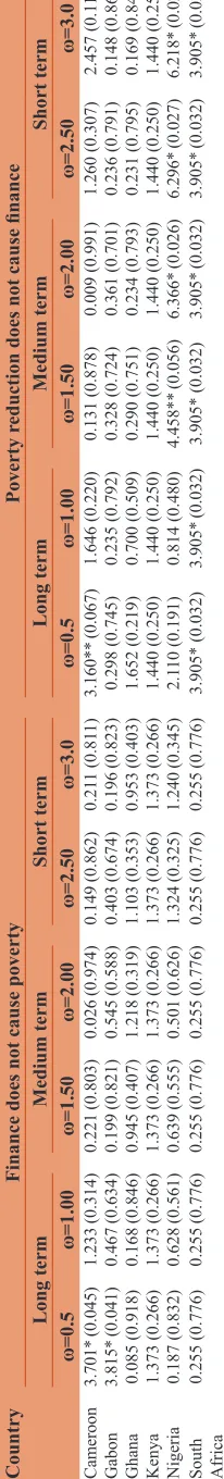 Table 4: Results of frequency domain Granger-causality test