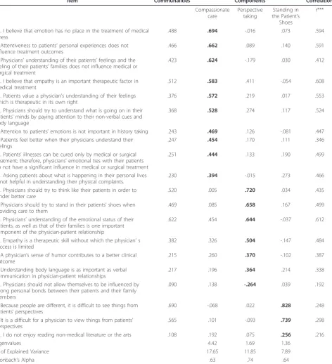 Table 2 Principal Components with Varimax rotation solutions of JSPE-vs items