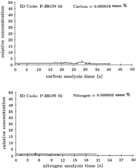 Table 2Changes in concentration of gaseous impurities in high-purity iron before and after ﬂoating-zone leveling in hydrogen and/or inUHV (mass ppm).