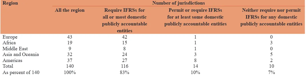 Table 1: Proﬁ les of the 140 jurisdictions