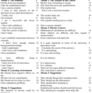 Table 8. Results of content analysis regarding the factors influential on the male students in physics courses 
