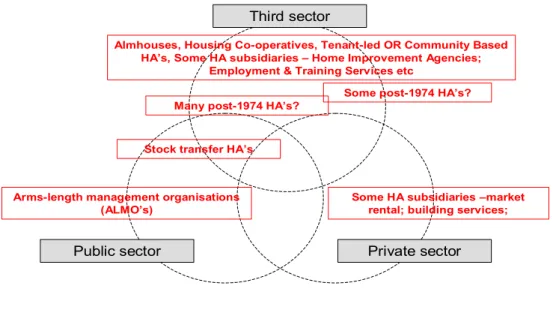 Figure 3: Boundaries between the Third, Public and Private Sectors in  Housing Provision (amended from original by Hudson (2002))