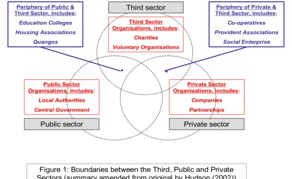 Figure 1: Boundaries between the Third, Public and Private  Sectors (summary amended from original by Hudson (2002))