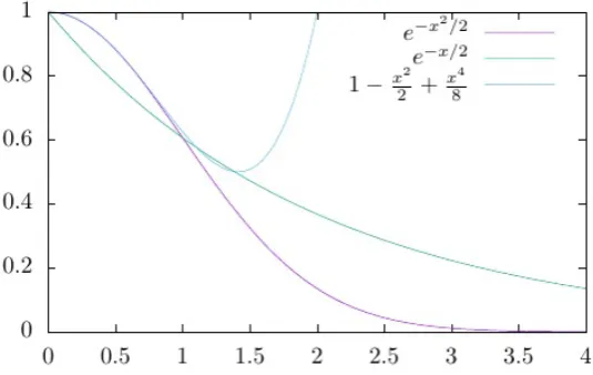 Figure 4.1: Unscaled standard normal p.d.f. and a tight upper bound for it