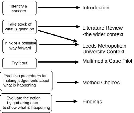 Figure 1:   Action-Reflection Cycles of Action Research 