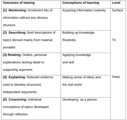 Table 4:  Mapping Learning Outcomes to Conceptions of Learning  