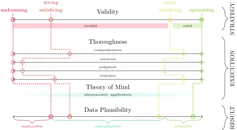 Figure 1.1: A meta-theory of response validity, involved processes, and resulting dataplausibility for exemplary response strategies.