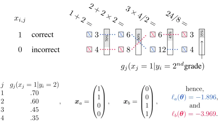 Figure 2.2: Illustrative example of the individual log-likelihood contribution ℓi(θ),for two response patterns labelled a and b.