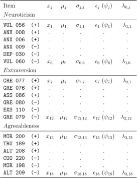 Table 3.4: List of IPIP observed variables as indicators for the three latent variables