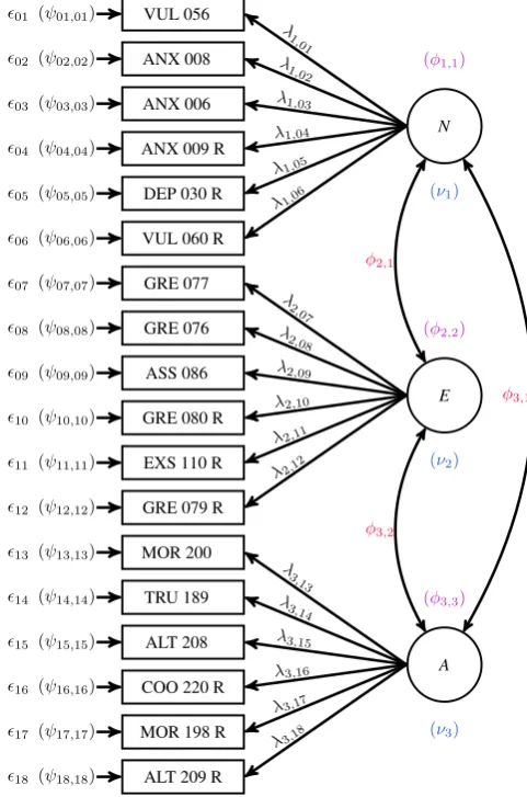 Figure 3.1: Path diagram for the Big Three factor model.