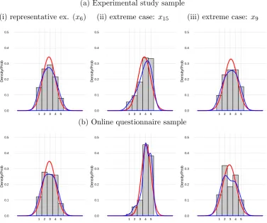 Figure 3.2: Histograms for a representative observed variable (i) and selected observed