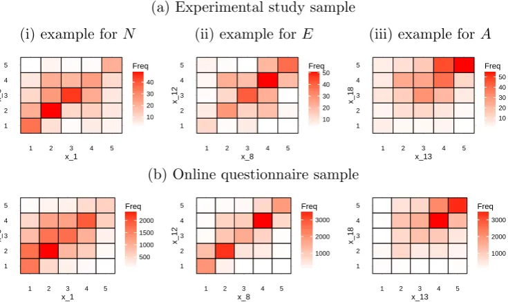 Figure 3.4: QQ-Plots for the Mahalanobis distance for the experimental studysample, the plausible response sub-sample and online questionnaire sample againstthe theoretical χ2(18) distribution