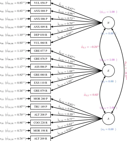 Figure 3.5: Big Three factors model path diagram with parameter estimates for theonline questionnaire sample.