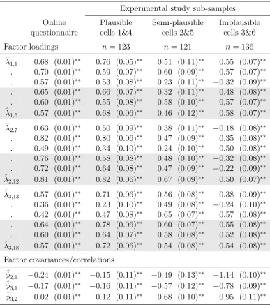 Table 3.7: Parameter estimates and standard errors for diﬀerent samples