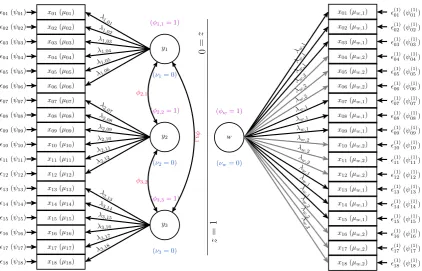 Figure 4.1: Path diagram for the two-class model with the valid (z( = 0) and invalidz = 1) response models.