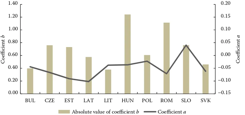 Figure 3. Values of a and b coefficients in new EU countries 