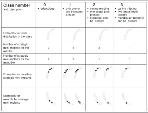Table 1 Classification for strategic mini dental implants on quadrant level