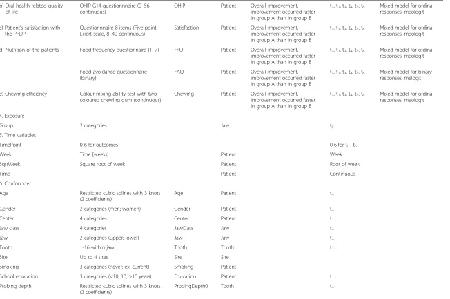 Table 2 Variables, measures, hypotheses, and methods of analysis (Continued)